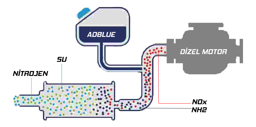 AdBlue Nedir? AdBlue sıvısı ve dizel araçlarda kullanımı